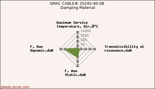 SMAC CABLE® 2524S-40-08 Damping Material