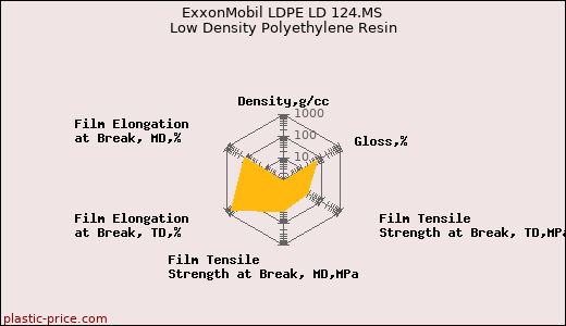 ExxonMobil LDPE LD 124.MS Low Density Polyethylene Resin