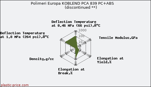 Polimeri Europa KOBLEND PCA 839 PC+ABS               (discontinued **)