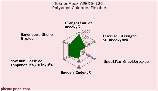 Teknor Apex APEX® 126 Polyvinyl Chloride, Flexible