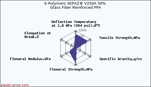 E-Polymers SEPAZ® V250A 50% Glass Fiber Reinforced PPA