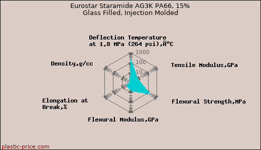 Eurostar Staramide AG3K PA66, 15% Glass Filled, Injection Molded