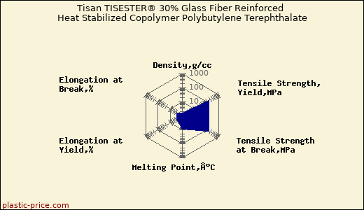 Tisan TISESTER® 30% Glass Fiber Reinforced Heat Stabilized Copolymer Polybutylene Terephthalate