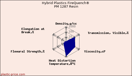 Hybrid Plastics FireQuench® PM 1287 Resin