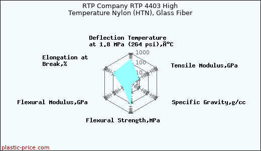 RTP Company RTP 4403 High Temperature Nylon (HTN), Glass Fiber