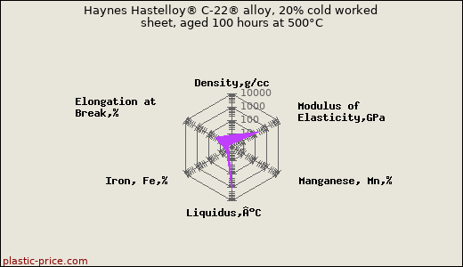 Haynes Hastelloy® C-22® alloy, 20% cold worked sheet, aged 100 hours at 500°C