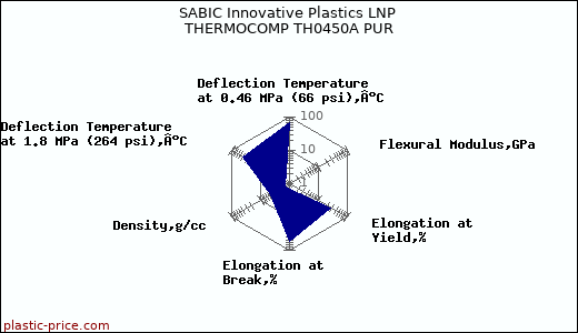 SABIC Innovative Plastics LNP THERMOCOMP TH0450A PUR