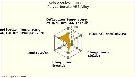 Aclo Acculoy PCA083L Polycarbonate ABS Alloy