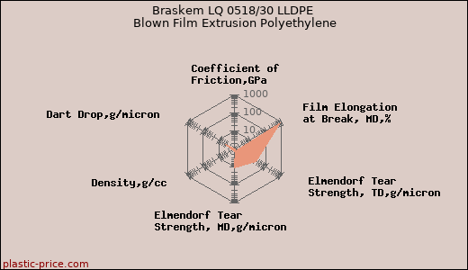 Braskem LQ 0518/30 LLDPE Blown Film Extrusion Polyethylene