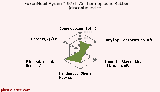 ExxonMobil Vyram™ 9271-75 Thermoplastic Rubber               (discontinued **)