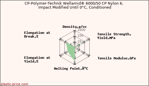 CP-Polymer-Technik Wellamid® 6000/50 CP Nylon 6, Impact Modified Until 0°C, Conditioned