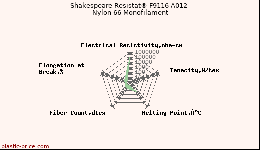 Shakespeare Resistat® F9116 A012 Nylon 66 Monofilament