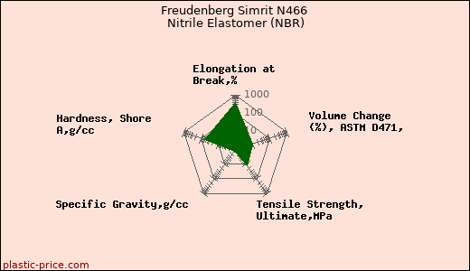 Freudenberg Simrit N466 Nitrile Elastomer (NBR)