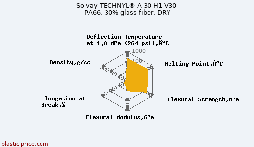 Solvay TECHNYL® A 30 H1 V30 PA66, 30% glass fiber, DRY