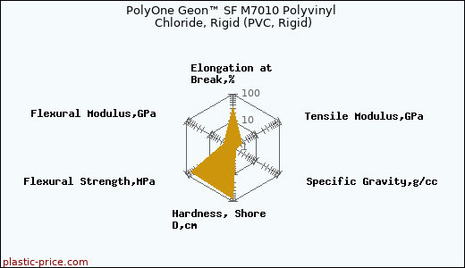 PolyOne Geon™ SF M7010 Polyvinyl Chloride, Rigid (PVC, Rigid)