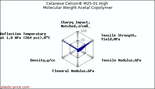 Celanese Celcon® M25-01 High Molecular Weight Acetal Copolymer