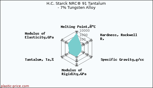 H.C. Starck NRC® 91 Tantalum - 7% Tungsten Alloy