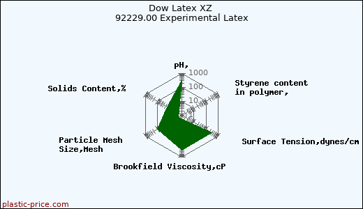 Dow Latex XZ 92229.00 Experimental Latex