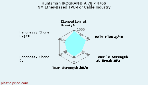 Huntsman IROGRAN® A 78 P 4766 NM Ether-Based TPU-For Cable Industry