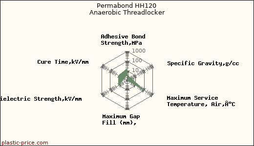 Permabond HH120 Anaerobic Threadlocker