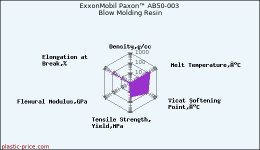 ExxonMobil Paxon™ AB50-003 Blow Molding Resin