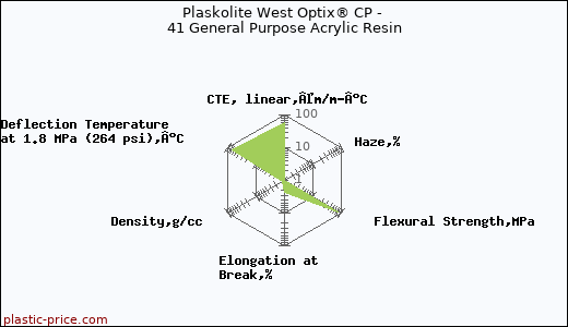Plaskolite West Optix® CP - 41 General Purpose Acrylic Resin