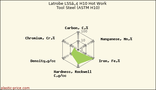 Latrobe LSSâ„¢ H10 Hot Work Tool Steel (ASTM H10)