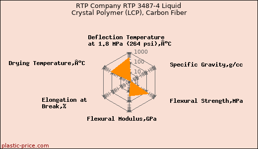 RTP Company RTP 3487-4 Liquid Crystal Polymer (LCP), Carbon Fiber