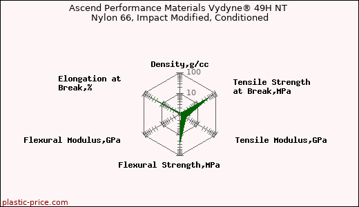 Ascend Performance Materials Vydyne® 49H NT Nylon 66, Impact Modified, Conditioned