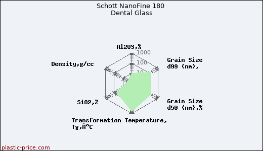 Schott NanoFine 180 Dental Glass