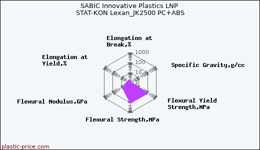 SABIC Innovative Plastics LNP STAT-KON Lexan_JK2500 PC+ABS