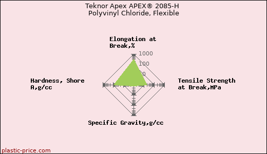 Teknor Apex APEX® 2085-H Polyvinyl Chloride, Flexible