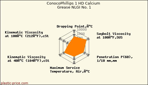 ConocoPhillips 1 HD Calcium Grease NLGI No. 1