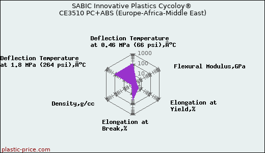 SABIC Innovative Plastics Cycoloy® CE3510 PC+ABS (Europe-Africa-Middle East)