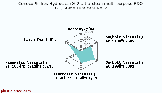 ConocoPhillips Hydroclear® 2 Ultra-clean multi-purpose R&O Oil, AGMA Lubricant No. 2