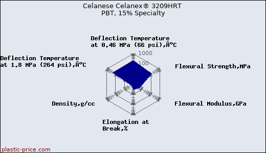 Celanese Celanex® 3209HRT PBT, 15% Specialty