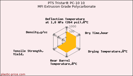 PTS Tristar® PC-10 10 MFI Extrusion Grade Polycarbonate