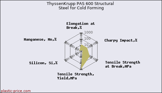 ThyssenKrupp PAS 600 Structural Steel for Cold Forming