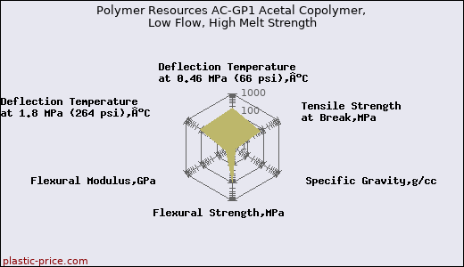 Polymer Resources AC-GP1 Acetal Copolymer, Low Flow, High Melt Strength
