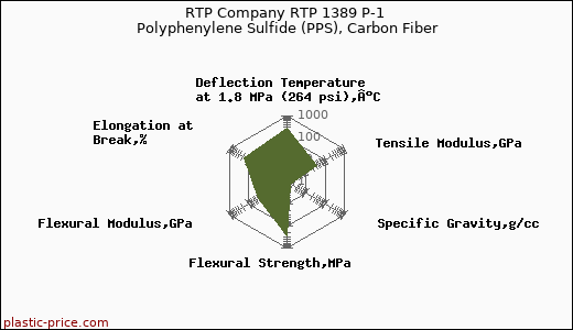 RTP Company RTP 1389 P-1 Polyphenylene Sulfide (PPS), Carbon Fiber