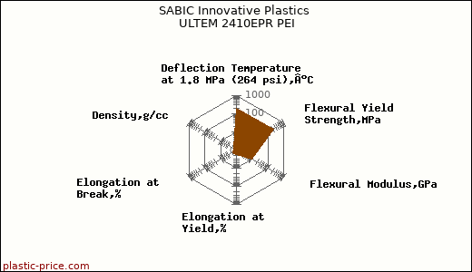 SABIC Innovative Plastics ULTEM 2410EPR PEI