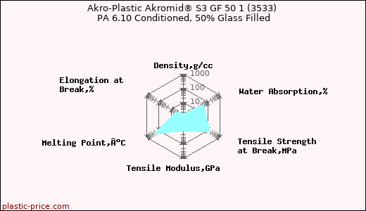 Akro-Plastic Akromid® S3 GF 50 1 (3533) PA 6.10 Conditioned, 50% Glass Filled