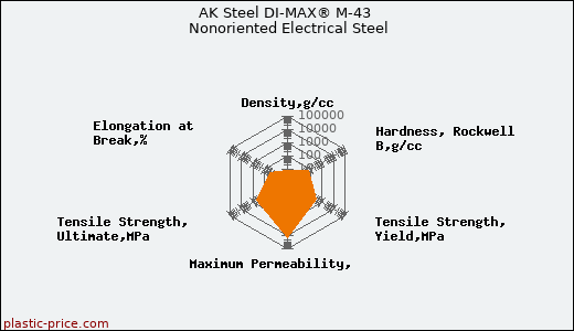 AK Steel DI-MAX® M-43 Nonoriented Electrical Steel