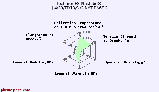 Techmer ES Plaslube® J-4/30/TF/13/SI/2 NAT PA6/12