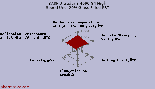 BASF Ultradur S 4090 G4 High Speed Unc. 20% Glass Filled PBT
