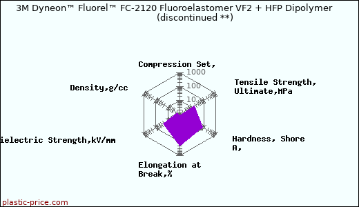 3M Dyneon™ Fluorel™ FC-2120 Fluoroelastomer VF2 + HFP Dipolymer               (discontinued **)