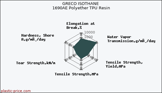 GRECO ISOTHANE 1690AE Polyether TPU Resin