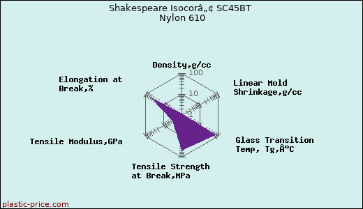 Shakespeare Isocorâ„¢ SC45BT Nylon 610
