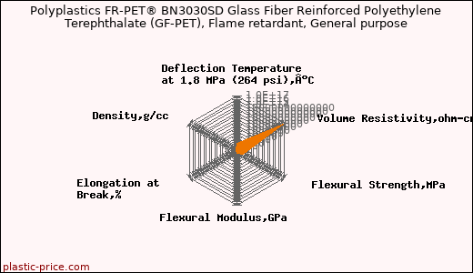 Polyplastics FR-PET® BN3030SD Glass Fiber Reinforced Polyethylene Terephthalate (GF-PET), Flame retardant, General purpose