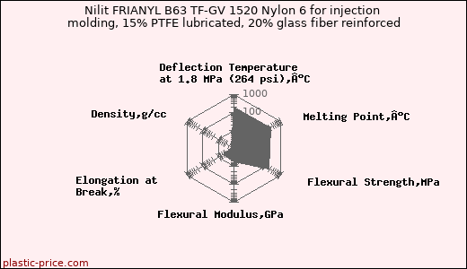 Nilit FRIANYL B63 TF-GV 1520 Nylon 6 for injection molding, 15% PTFE lubricated, 20% glass fiber reinforced